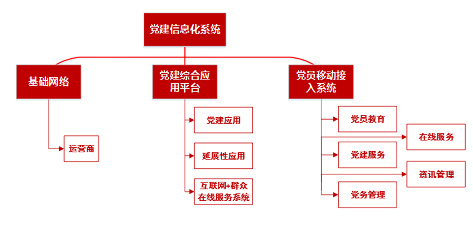 党建信息化系统解决方案   | “三会一课”视频会议